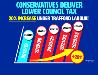Trafford Labour have increased your Council Tax by 20%